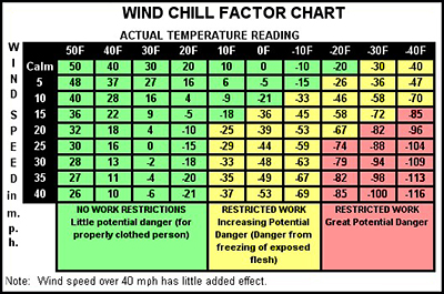 Wind Chill Factor Chart